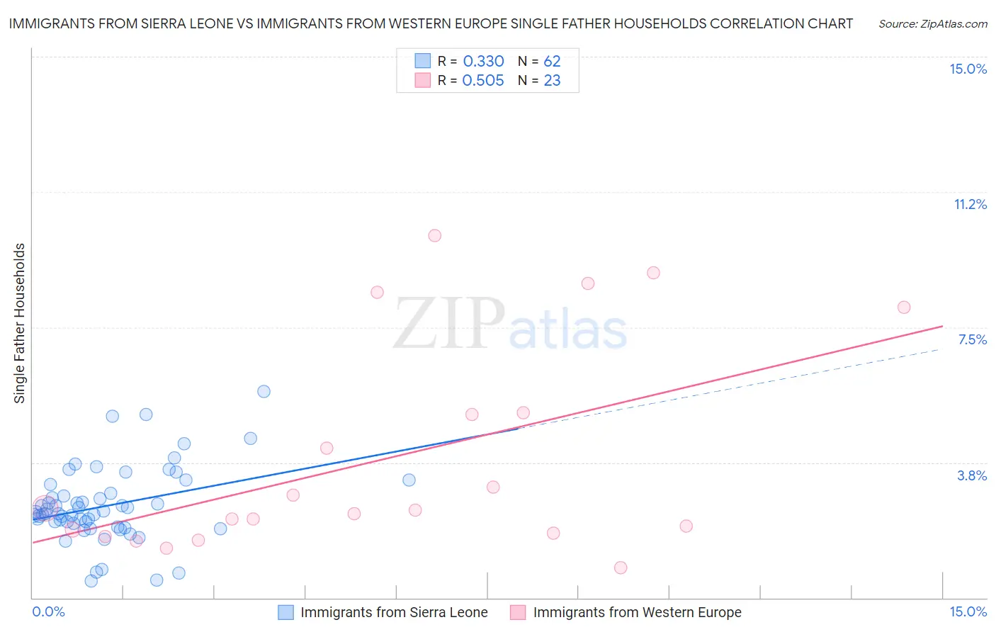 Immigrants from Sierra Leone vs Immigrants from Western Europe Single Father Households