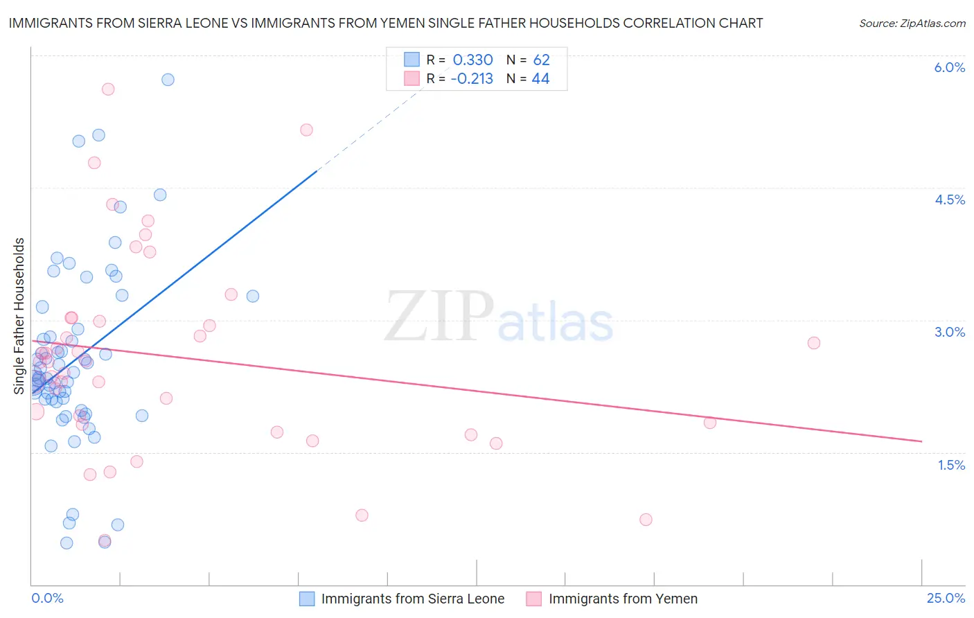 Immigrants from Sierra Leone vs Immigrants from Yemen Single Father Households