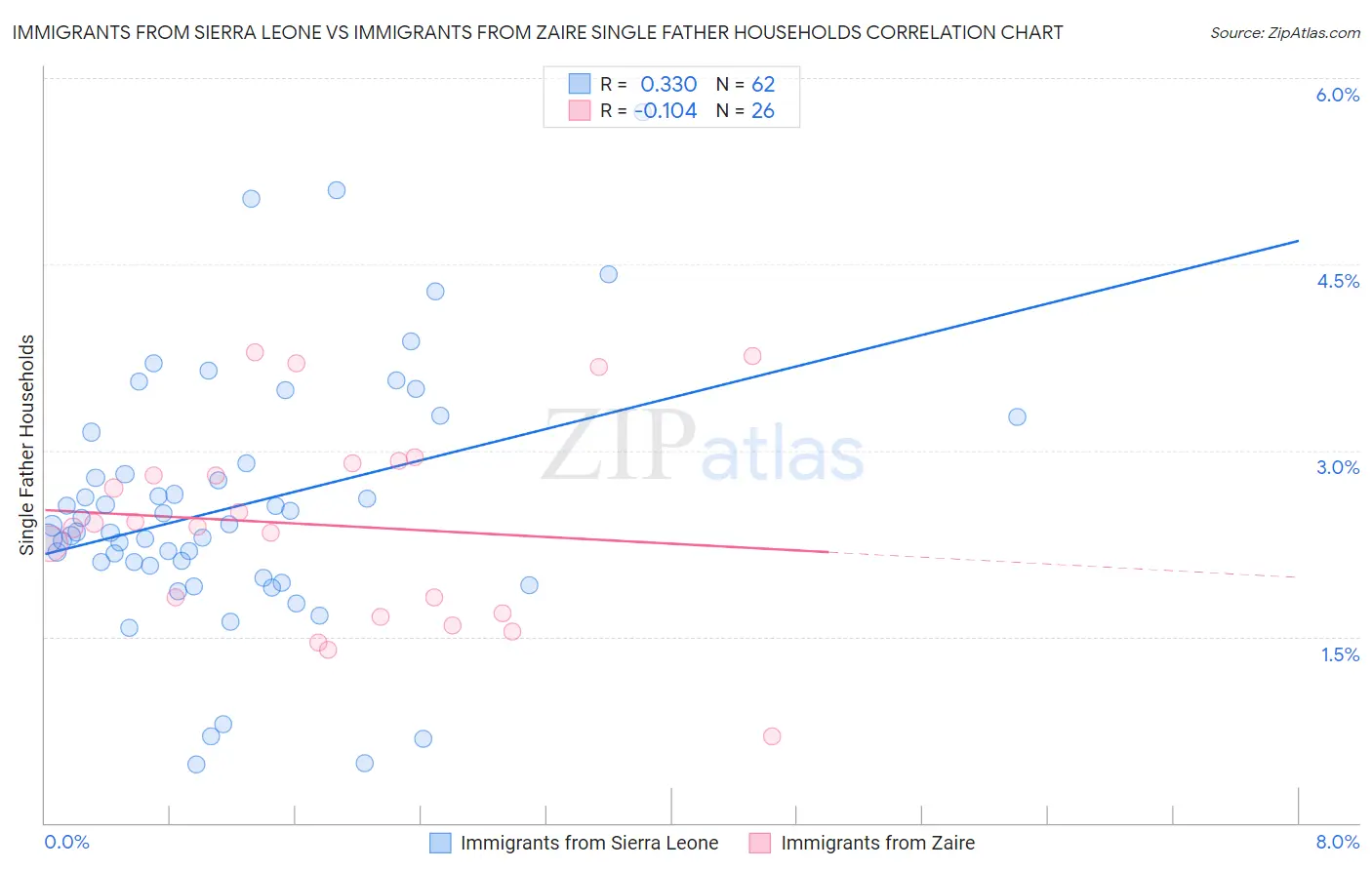 Immigrants from Sierra Leone vs Immigrants from Zaire Single Father Households