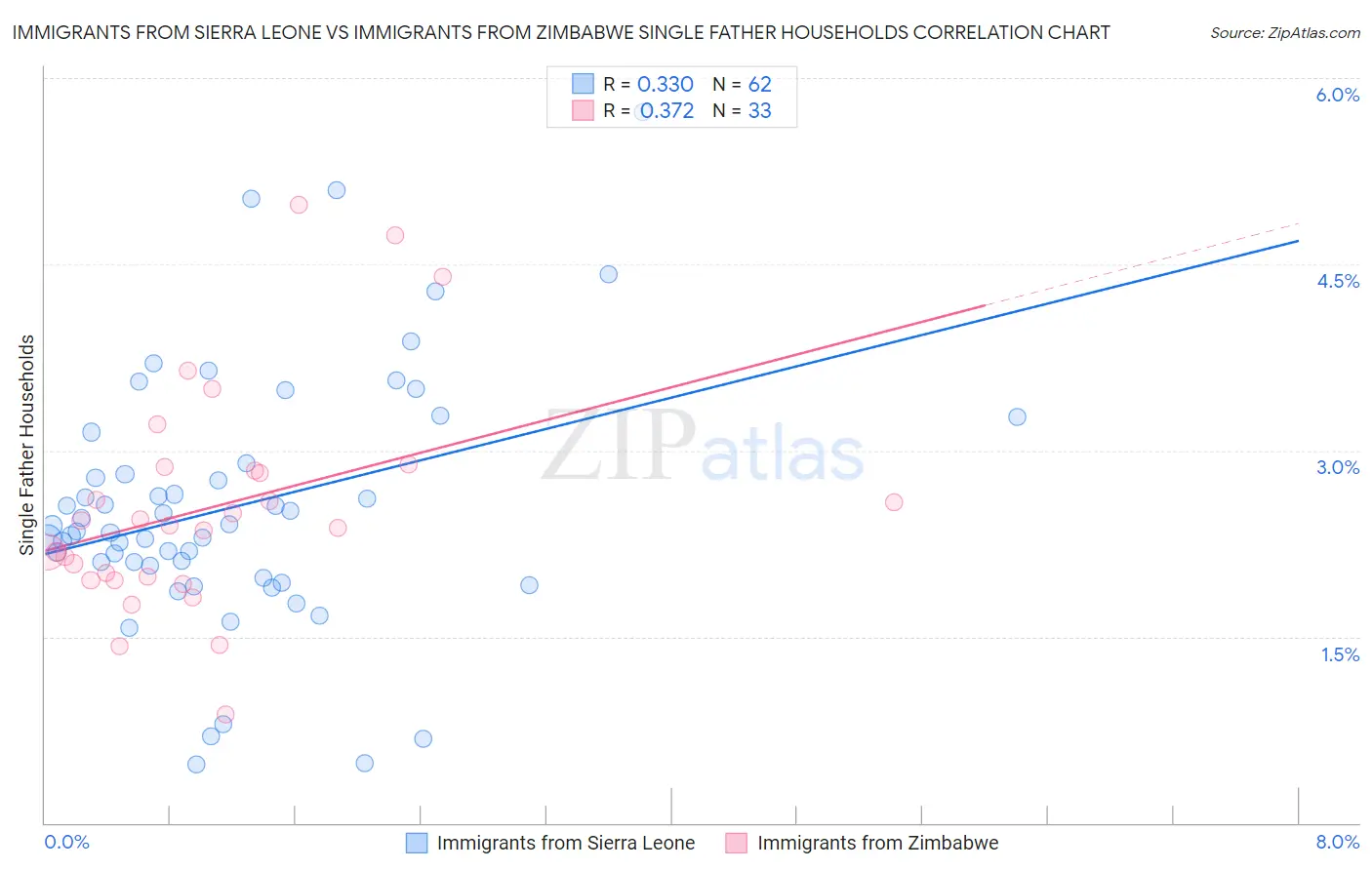 Immigrants from Sierra Leone vs Immigrants from Zimbabwe Single Father Households