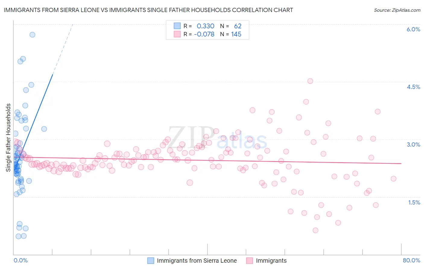 Immigrants from Sierra Leone vs Immigrants Single Father Households