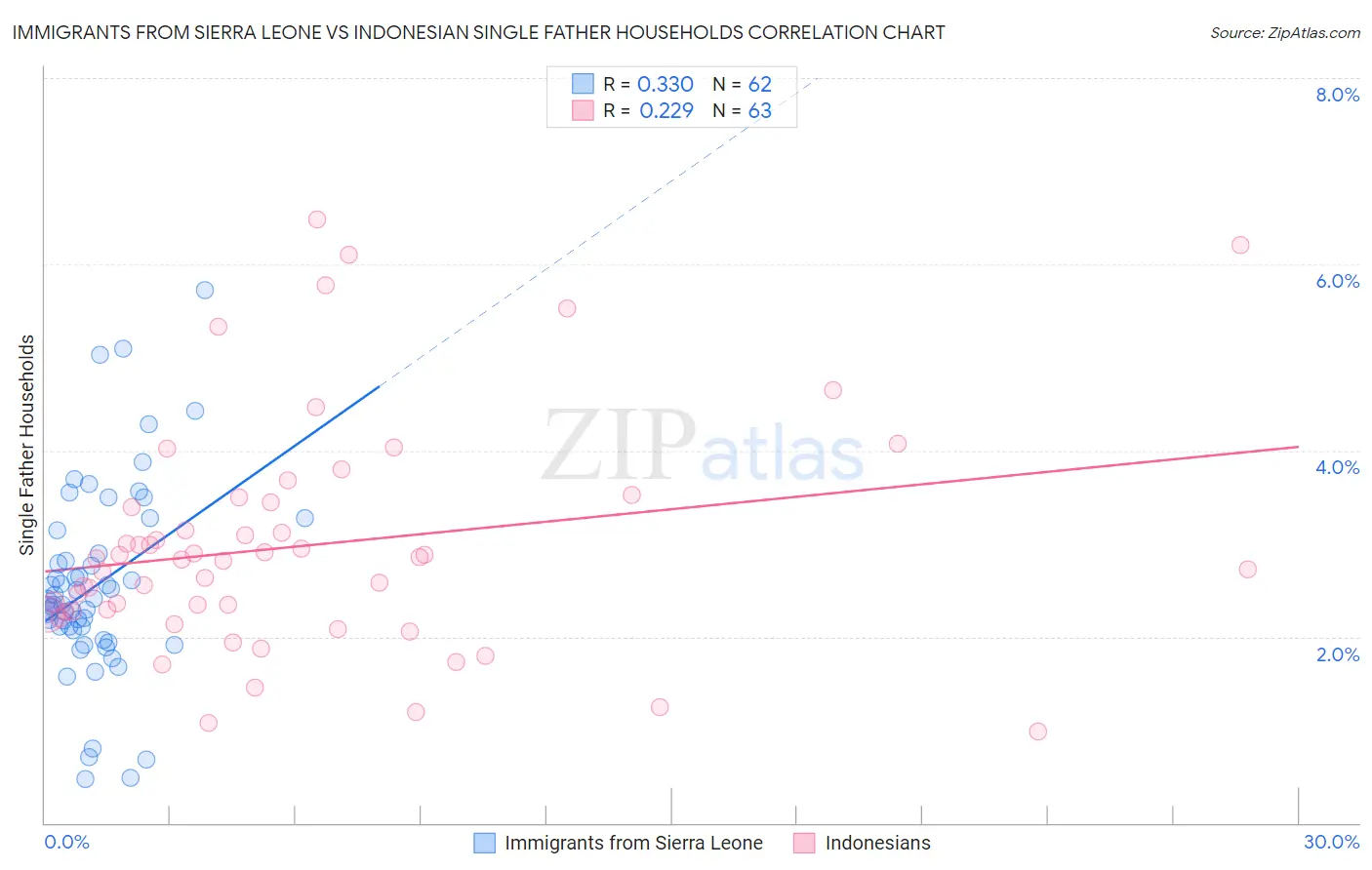 Immigrants from Sierra Leone vs Indonesian Single Father Households