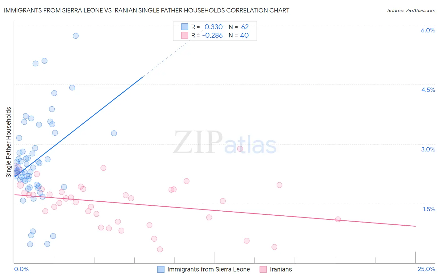 Immigrants from Sierra Leone vs Iranian Single Father Households