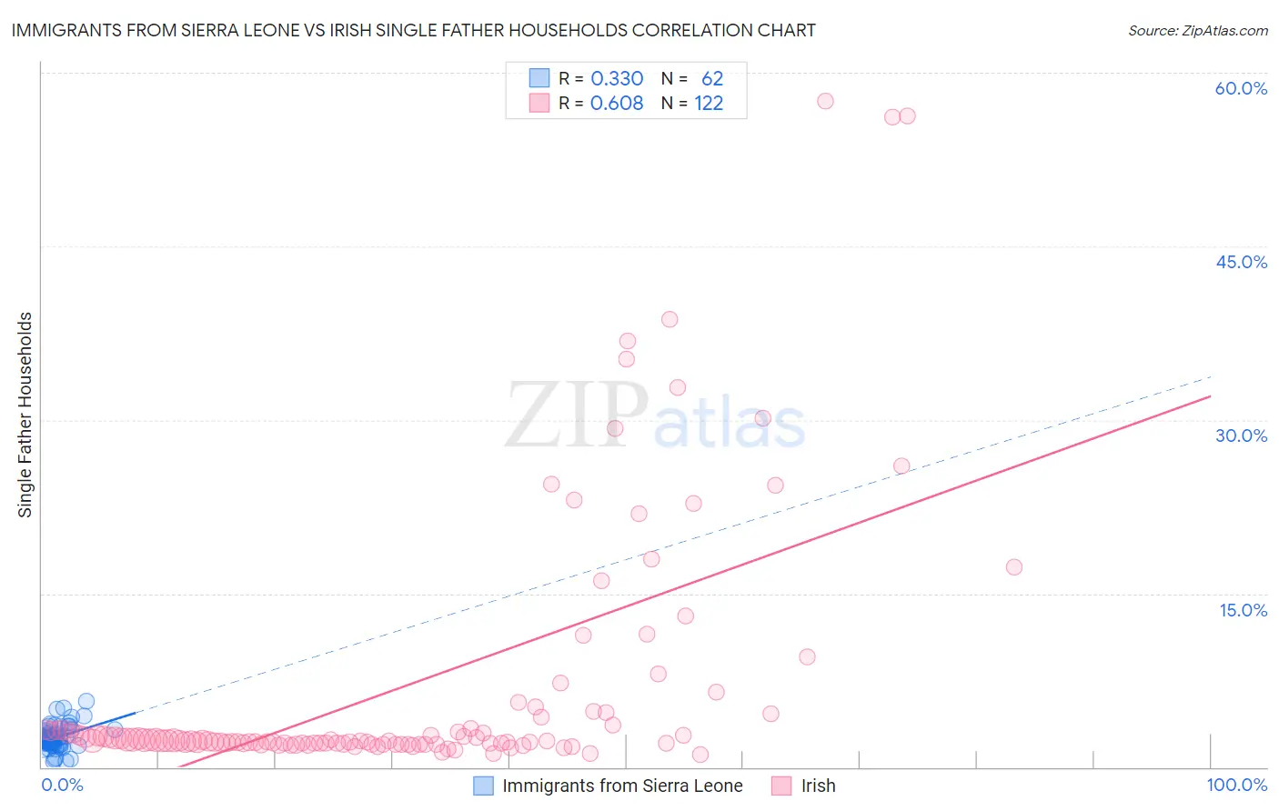 Immigrants from Sierra Leone vs Irish Single Father Households