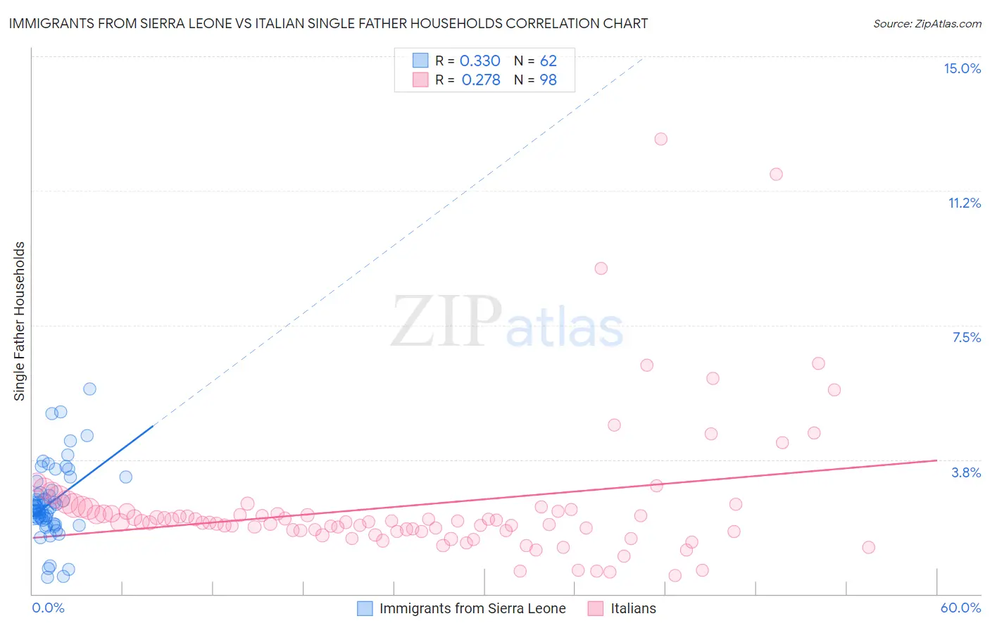 Immigrants from Sierra Leone vs Italian Single Father Households