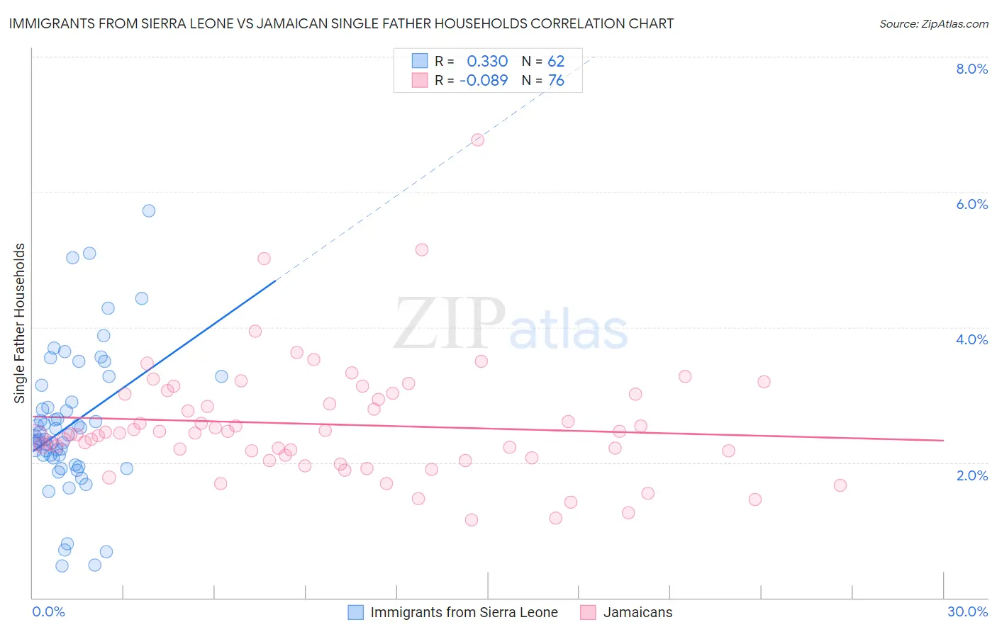 Immigrants from Sierra Leone vs Jamaican Single Father Households