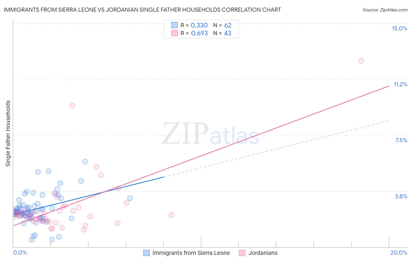 Immigrants from Sierra Leone vs Jordanian Single Father Households