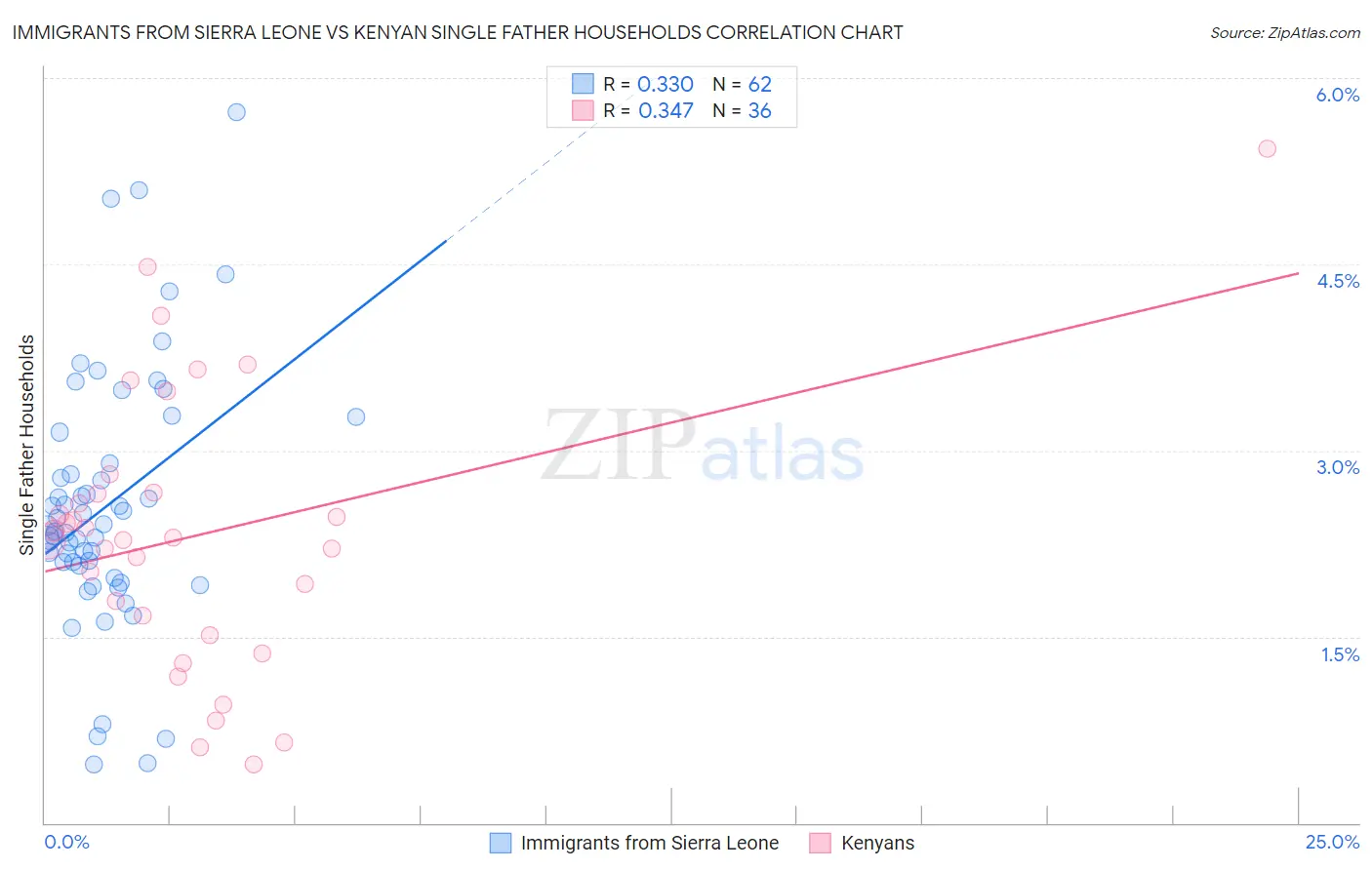 Immigrants from Sierra Leone vs Kenyan Single Father Households