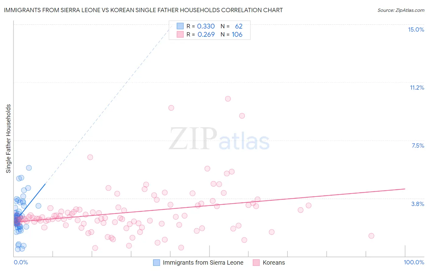 Immigrants from Sierra Leone vs Korean Single Father Households