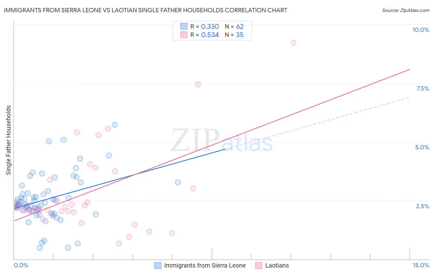 Immigrants from Sierra Leone vs Laotian Single Father Households