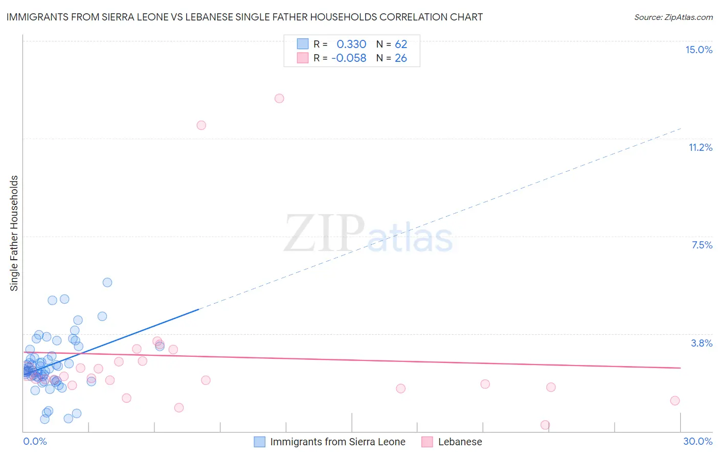 Immigrants from Sierra Leone vs Lebanese Single Father Households