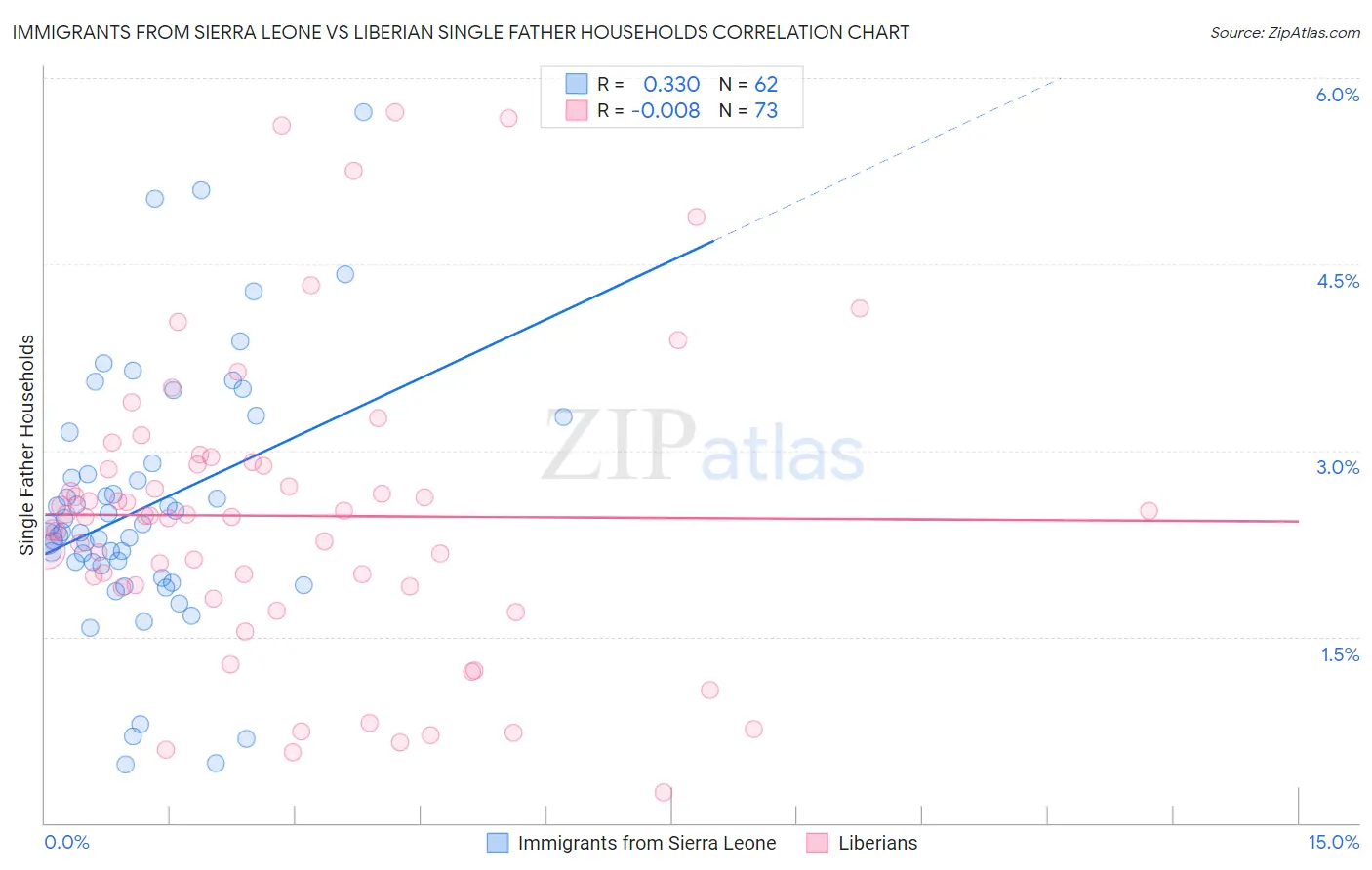 Immigrants from Sierra Leone vs Liberian Single Father Households