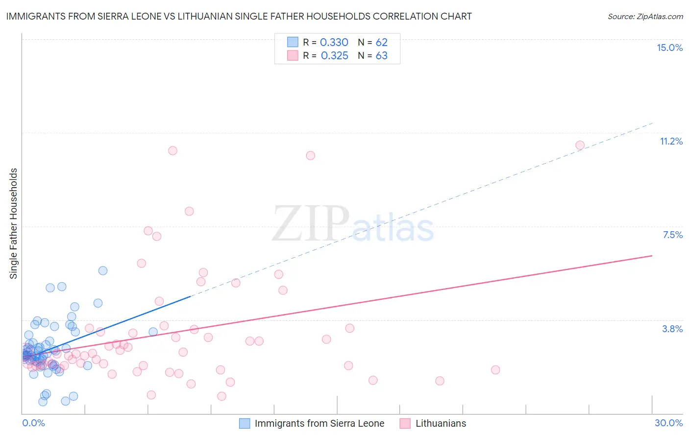 Immigrants from Sierra Leone vs Lithuanian Single Father Households