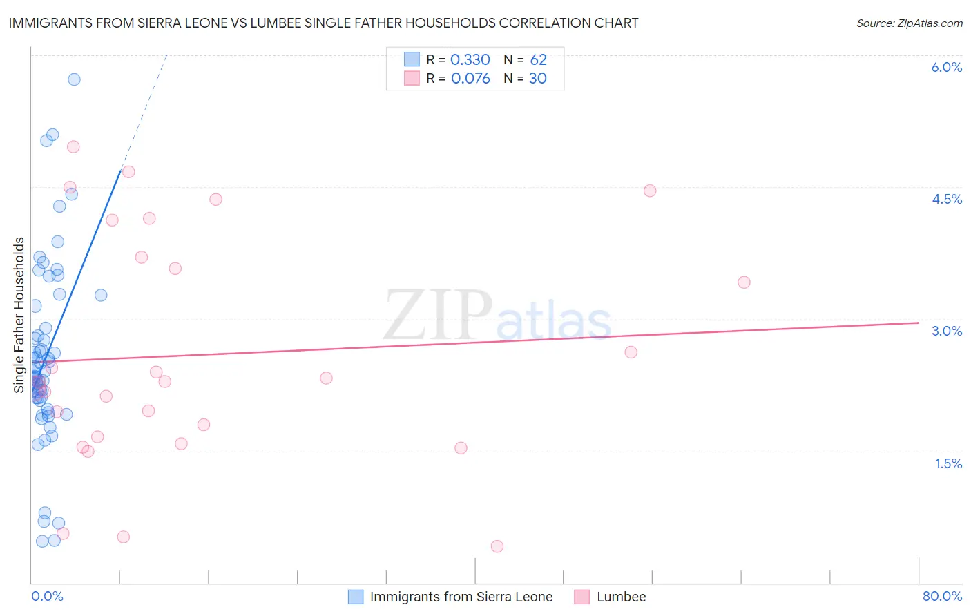 Immigrants from Sierra Leone vs Lumbee Single Father Households