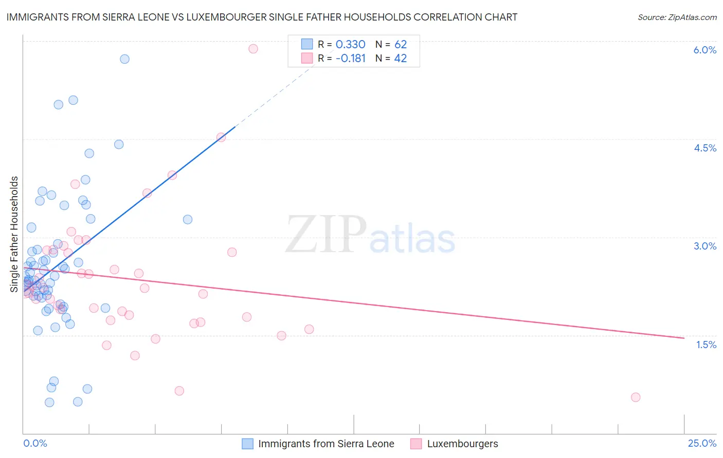 Immigrants from Sierra Leone vs Luxembourger Single Father Households