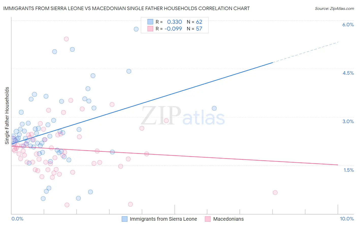 Immigrants from Sierra Leone vs Macedonian Single Father Households