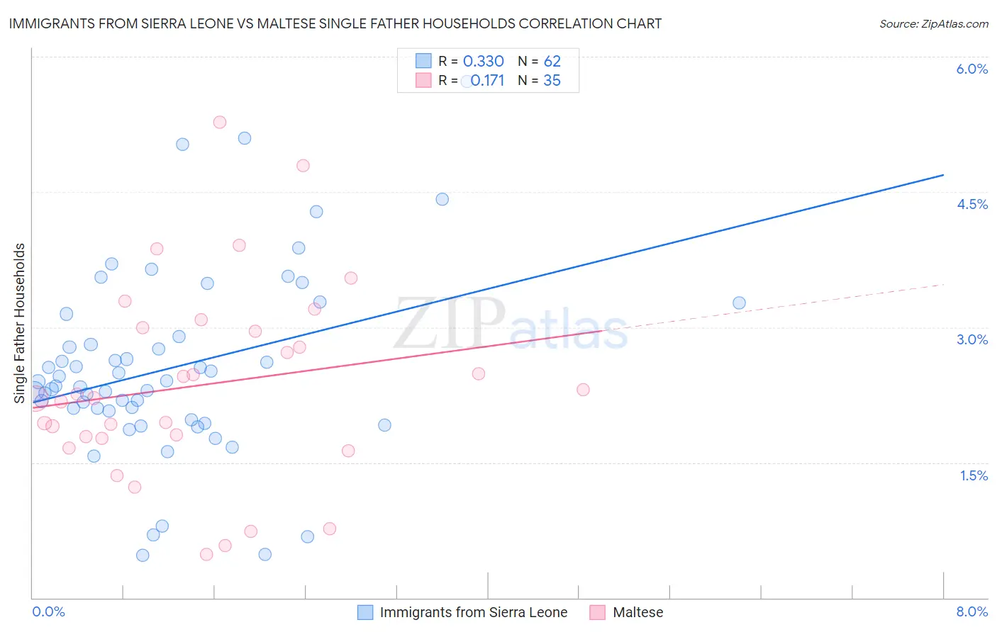 Immigrants from Sierra Leone vs Maltese Single Father Households