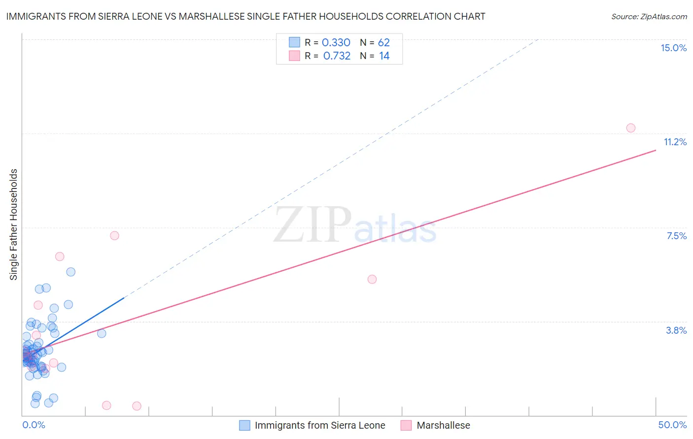 Immigrants from Sierra Leone vs Marshallese Single Father Households