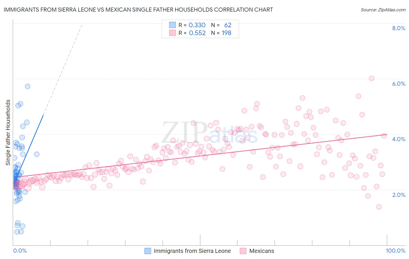 Immigrants from Sierra Leone vs Mexican Single Father Households