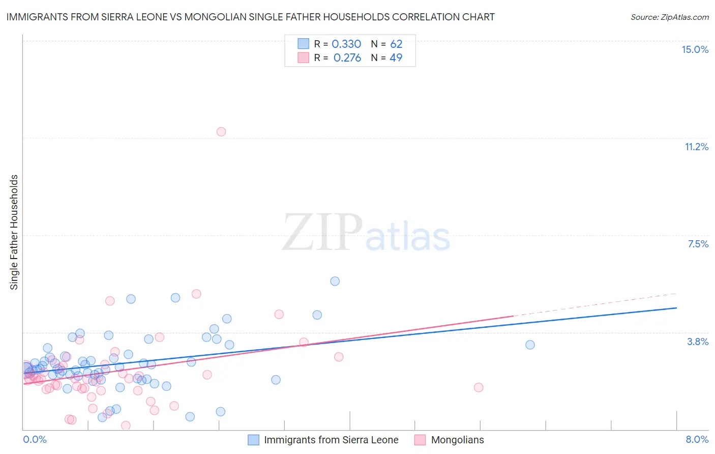 Immigrants from Sierra Leone vs Mongolian Single Father Households