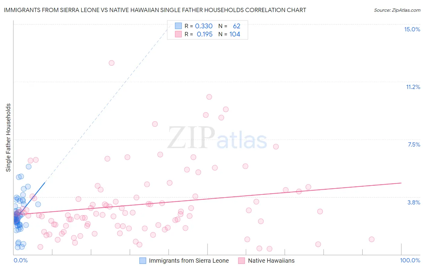 Immigrants from Sierra Leone vs Native Hawaiian Single Father Households