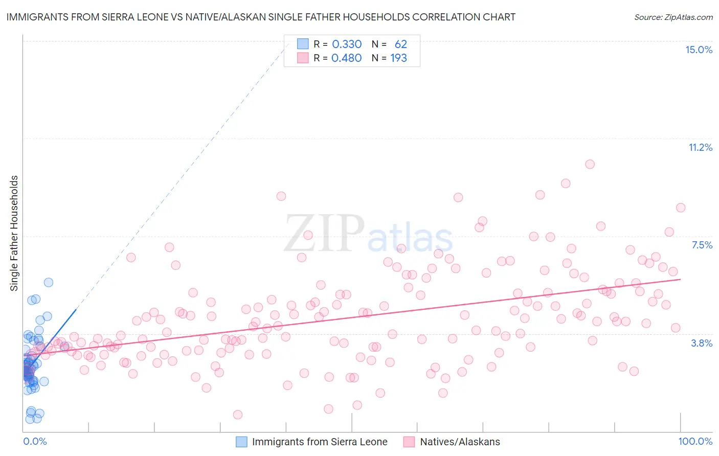 Immigrants from Sierra Leone vs Native/Alaskan Single Father Households