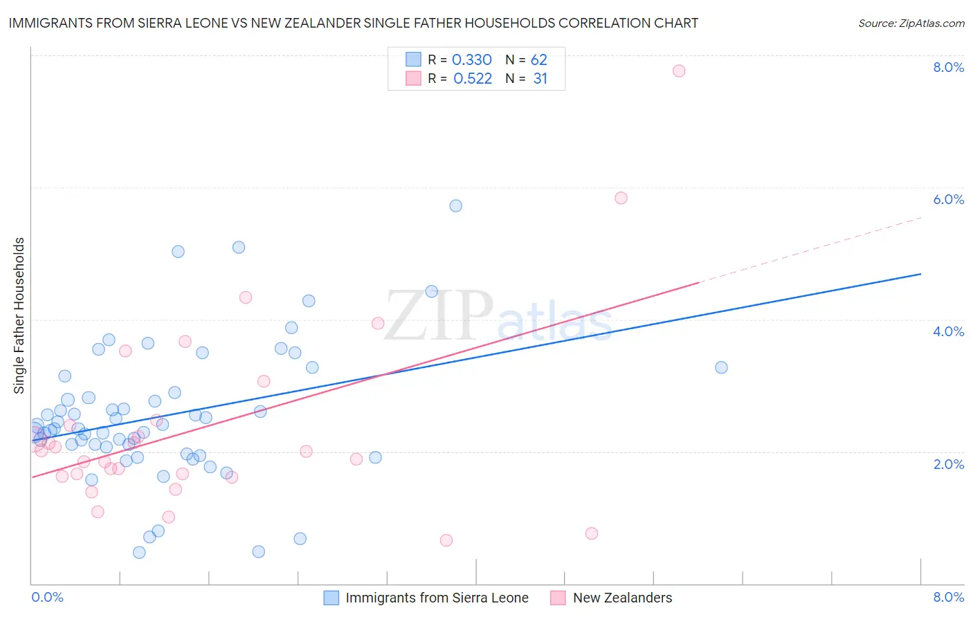 Immigrants from Sierra Leone vs New Zealander Single Father Households