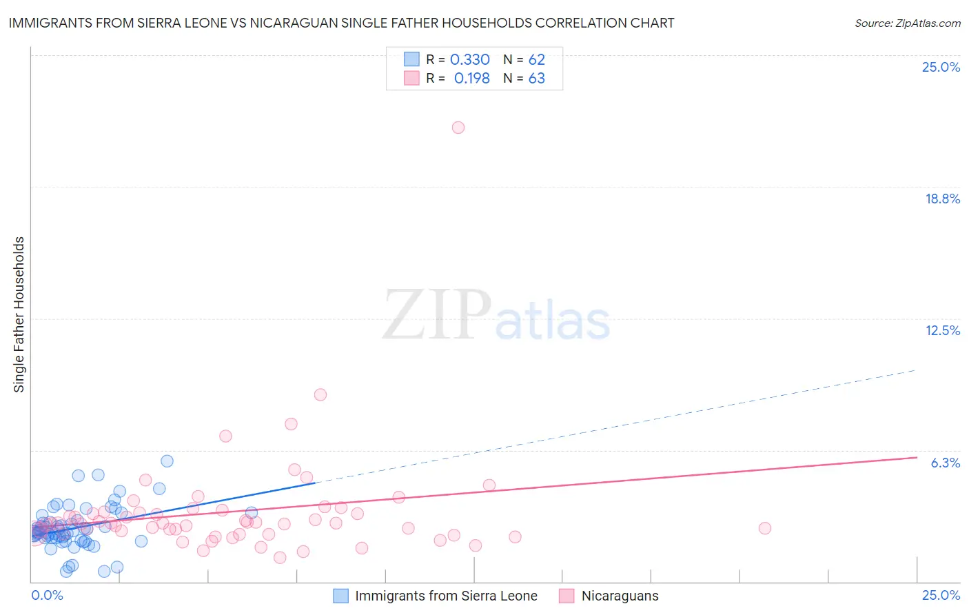 Immigrants from Sierra Leone vs Nicaraguan Single Father Households