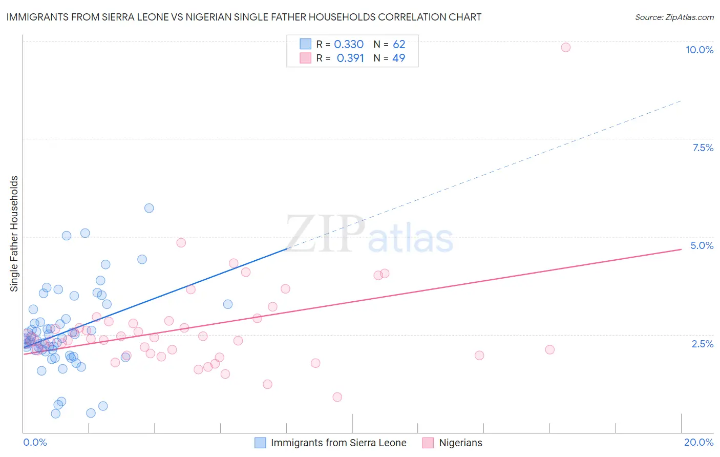 Immigrants from Sierra Leone vs Nigerian Single Father Households