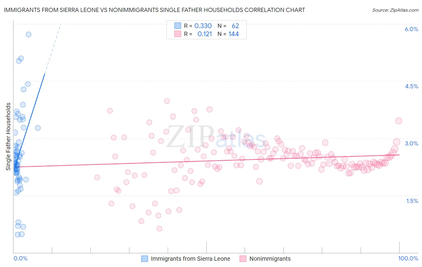 Immigrants from Sierra Leone vs Nonimmigrants Single Father Households