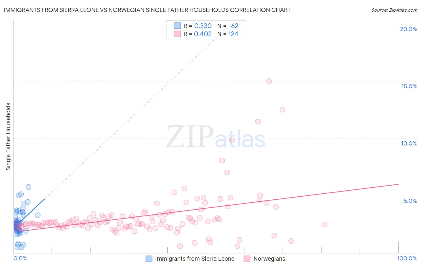 Immigrants from Sierra Leone vs Norwegian Single Father Households