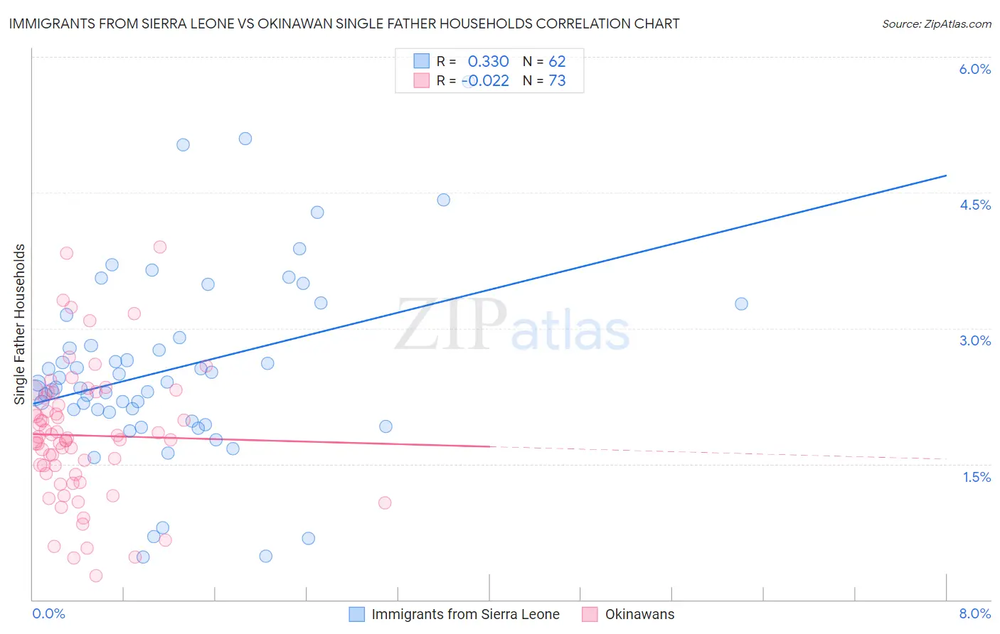 Immigrants from Sierra Leone vs Okinawan Single Father Households