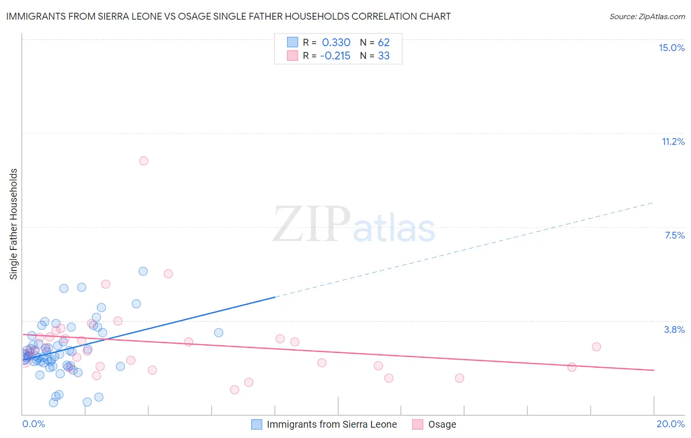 Immigrants from Sierra Leone vs Osage Single Father Households