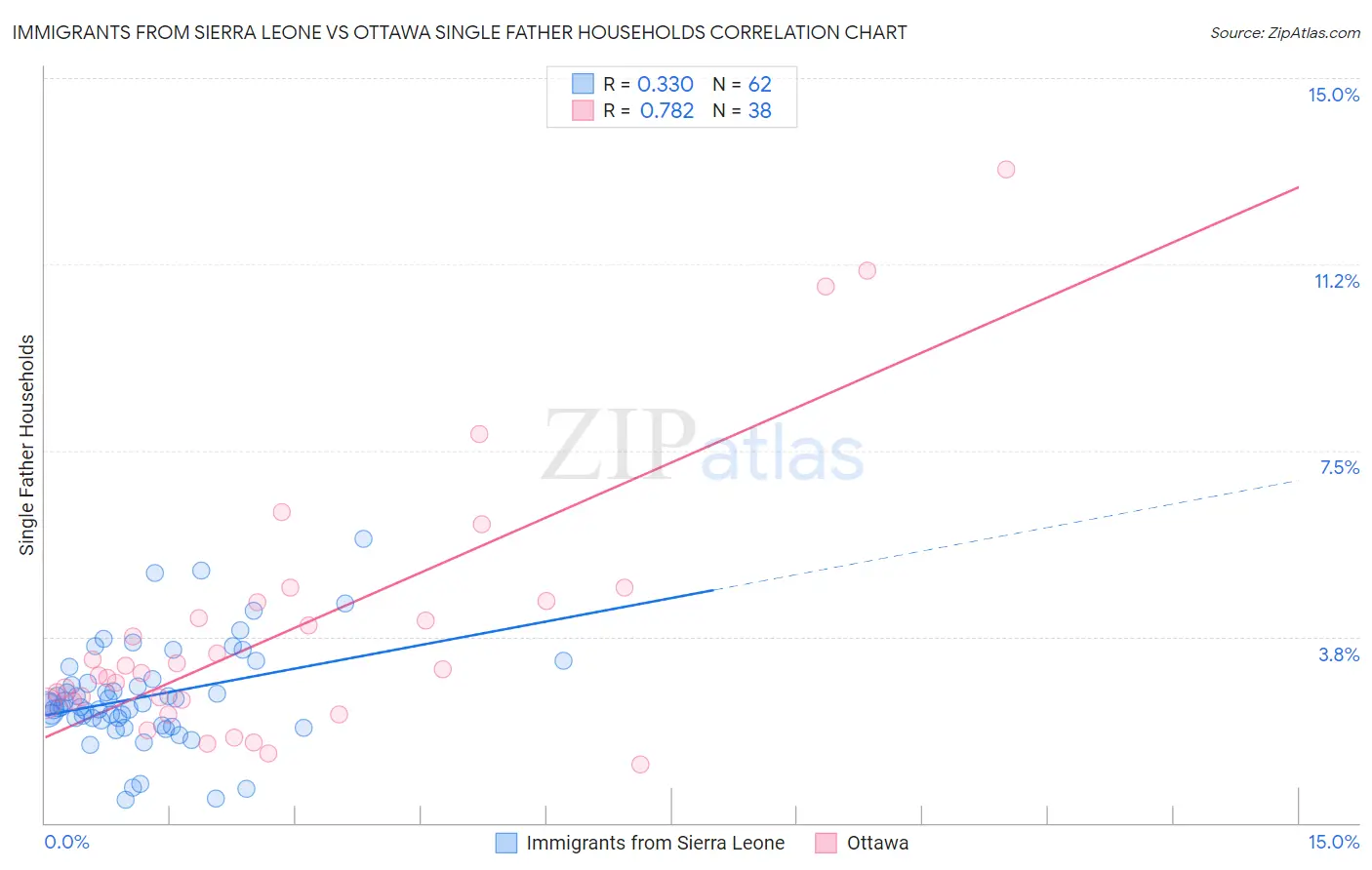 Immigrants from Sierra Leone vs Ottawa Single Father Households