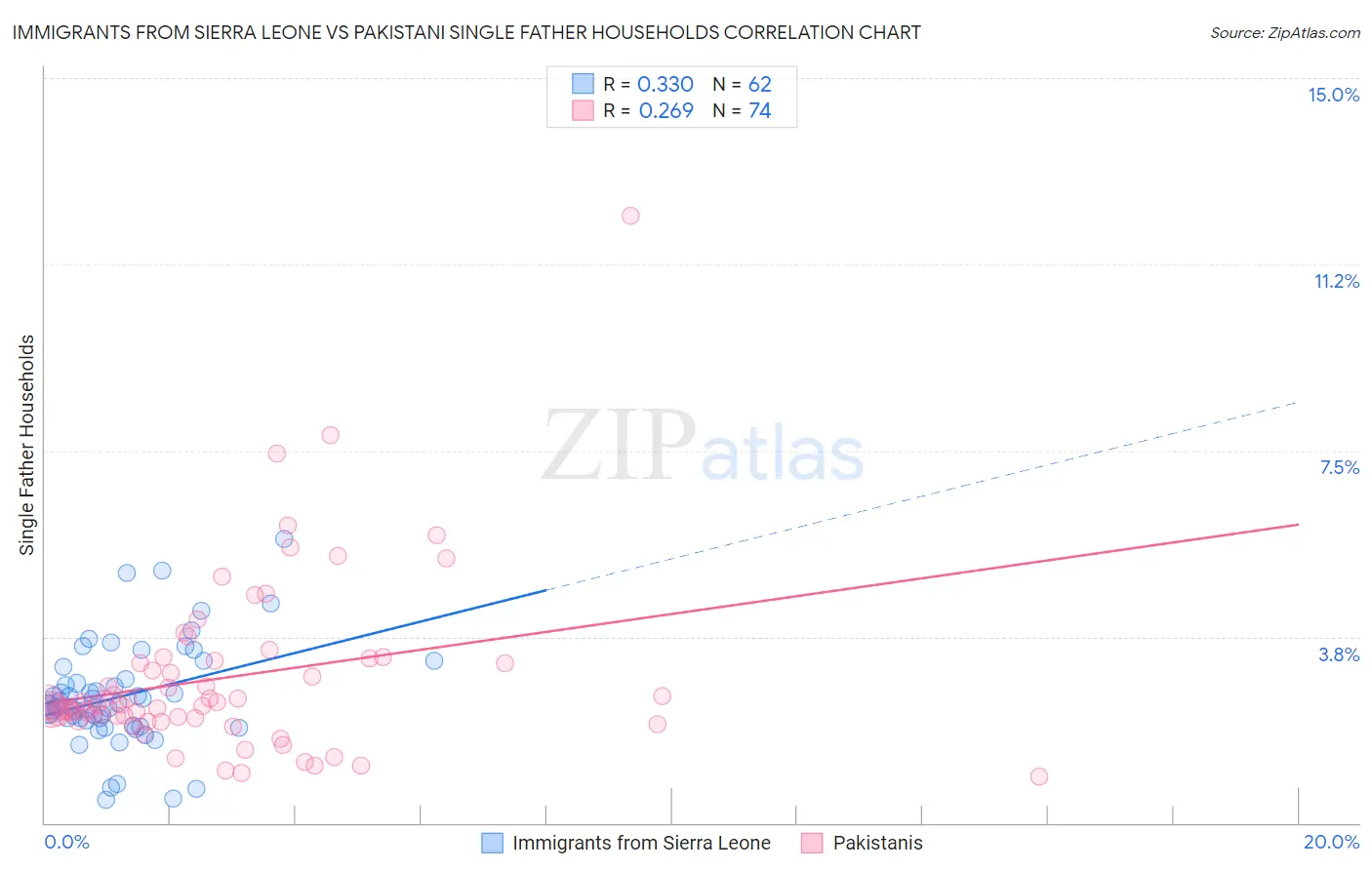 Immigrants from Sierra Leone vs Pakistani Single Father Households