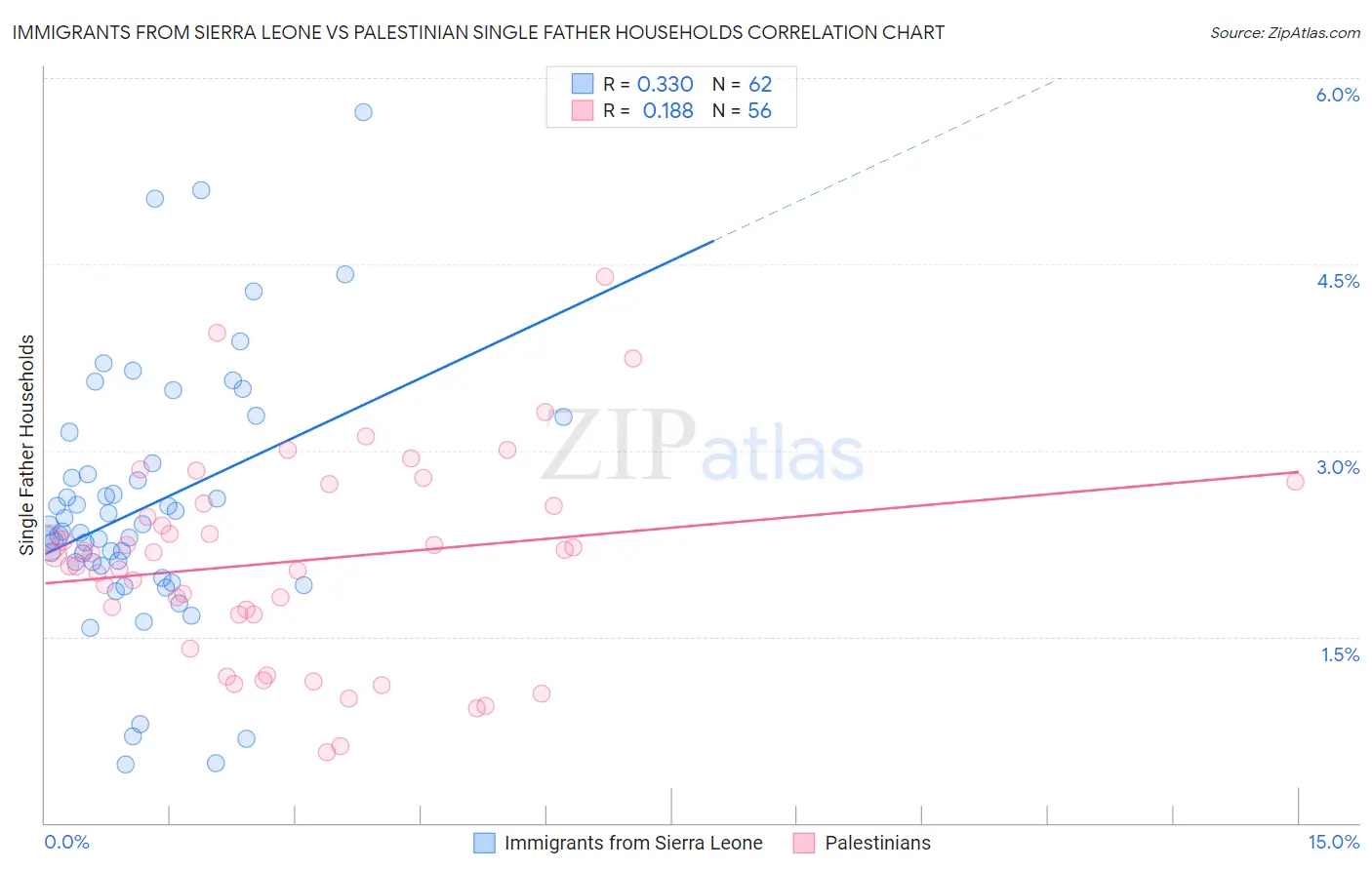 Immigrants from Sierra Leone vs Palestinian Single Father Households