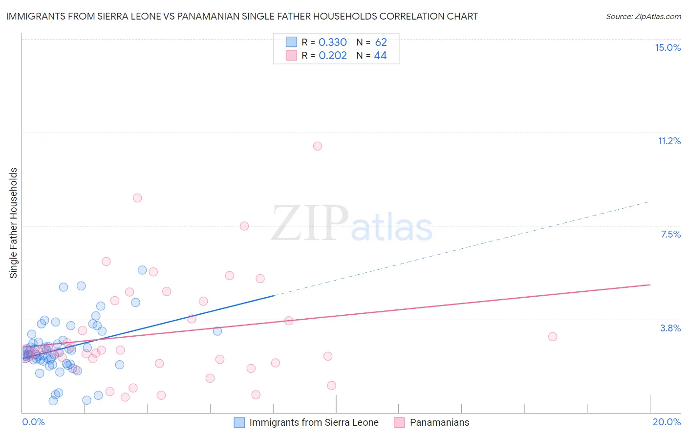 Immigrants from Sierra Leone vs Panamanian Single Father Households