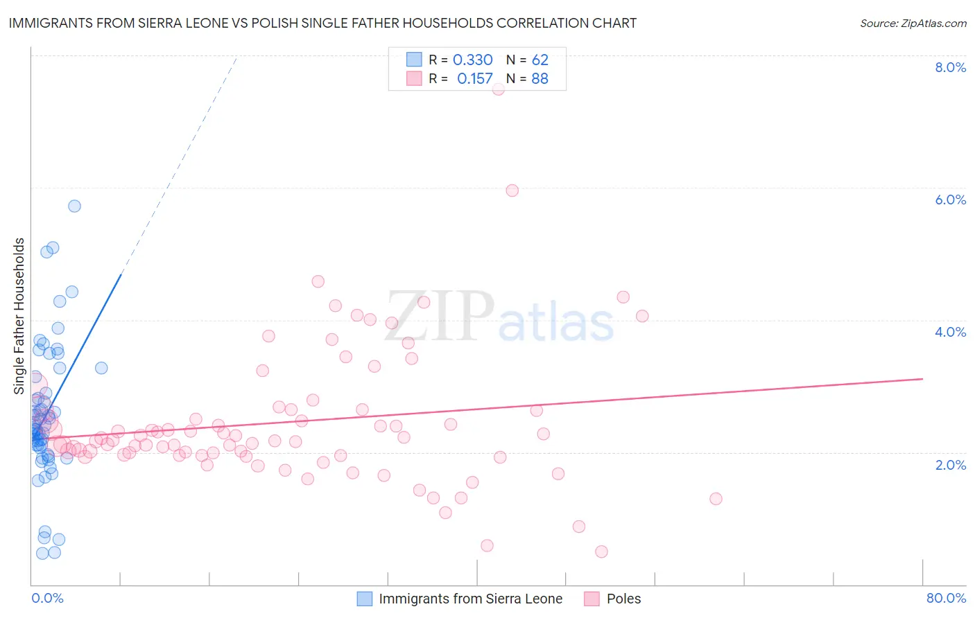 Immigrants from Sierra Leone vs Polish Single Father Households