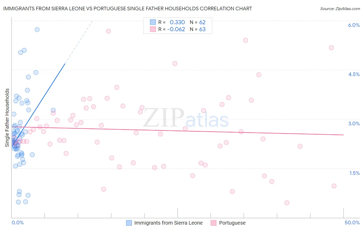 Immigrants from Sierra Leone vs Portuguese Single Father Households