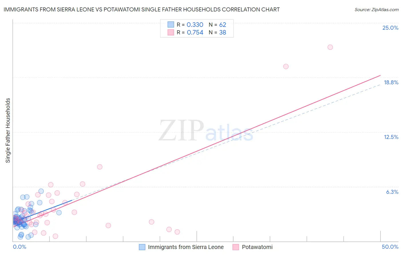 Immigrants from Sierra Leone vs Potawatomi Single Father Households