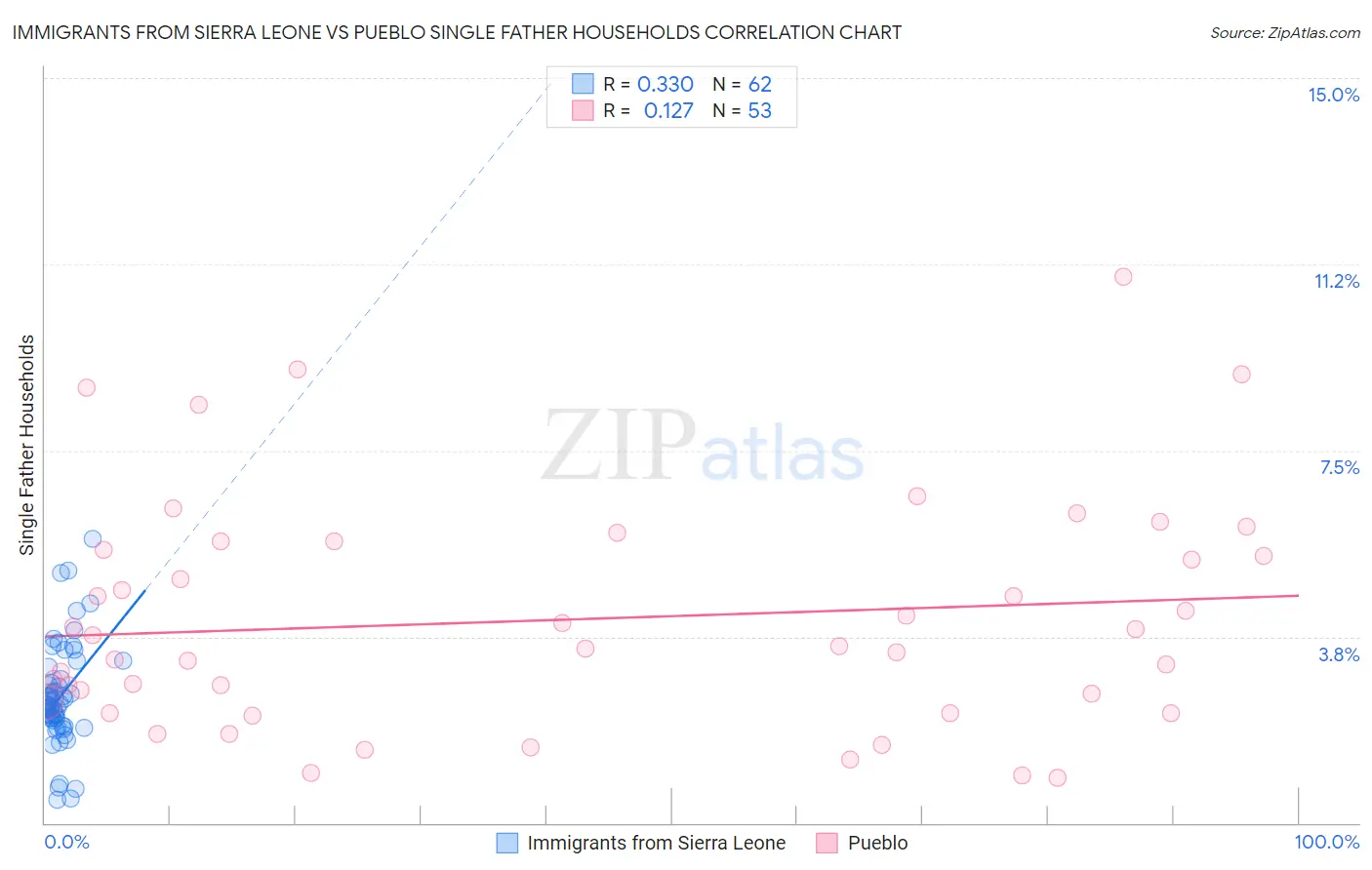 Immigrants from Sierra Leone vs Pueblo Single Father Households