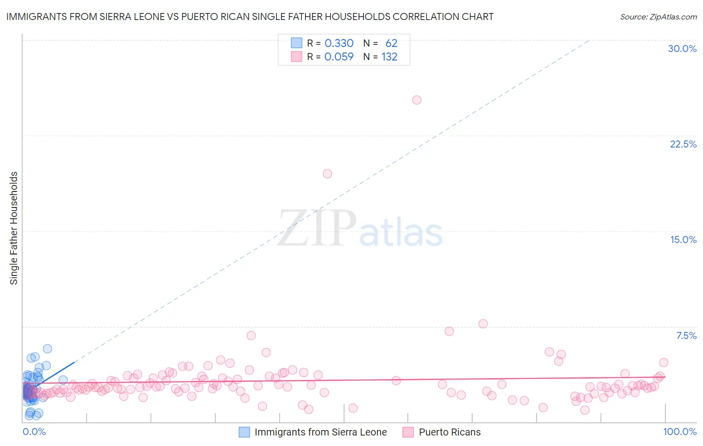 Immigrants from Sierra Leone vs Puerto Rican Single Father Households