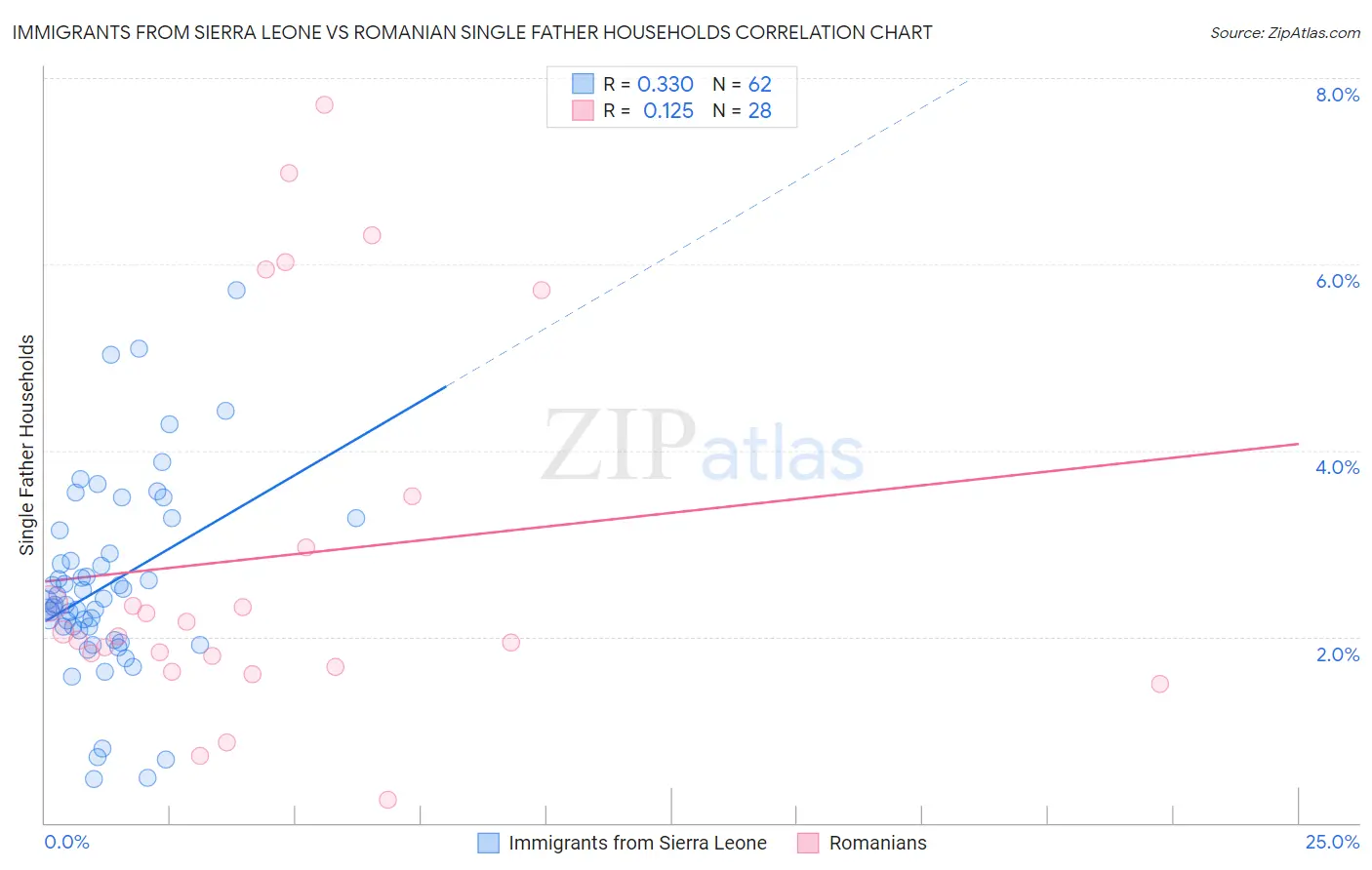 Immigrants from Sierra Leone vs Romanian Single Father Households