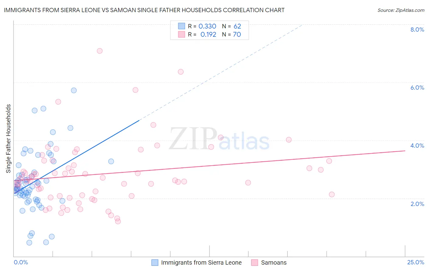 Immigrants from Sierra Leone vs Samoan Single Father Households