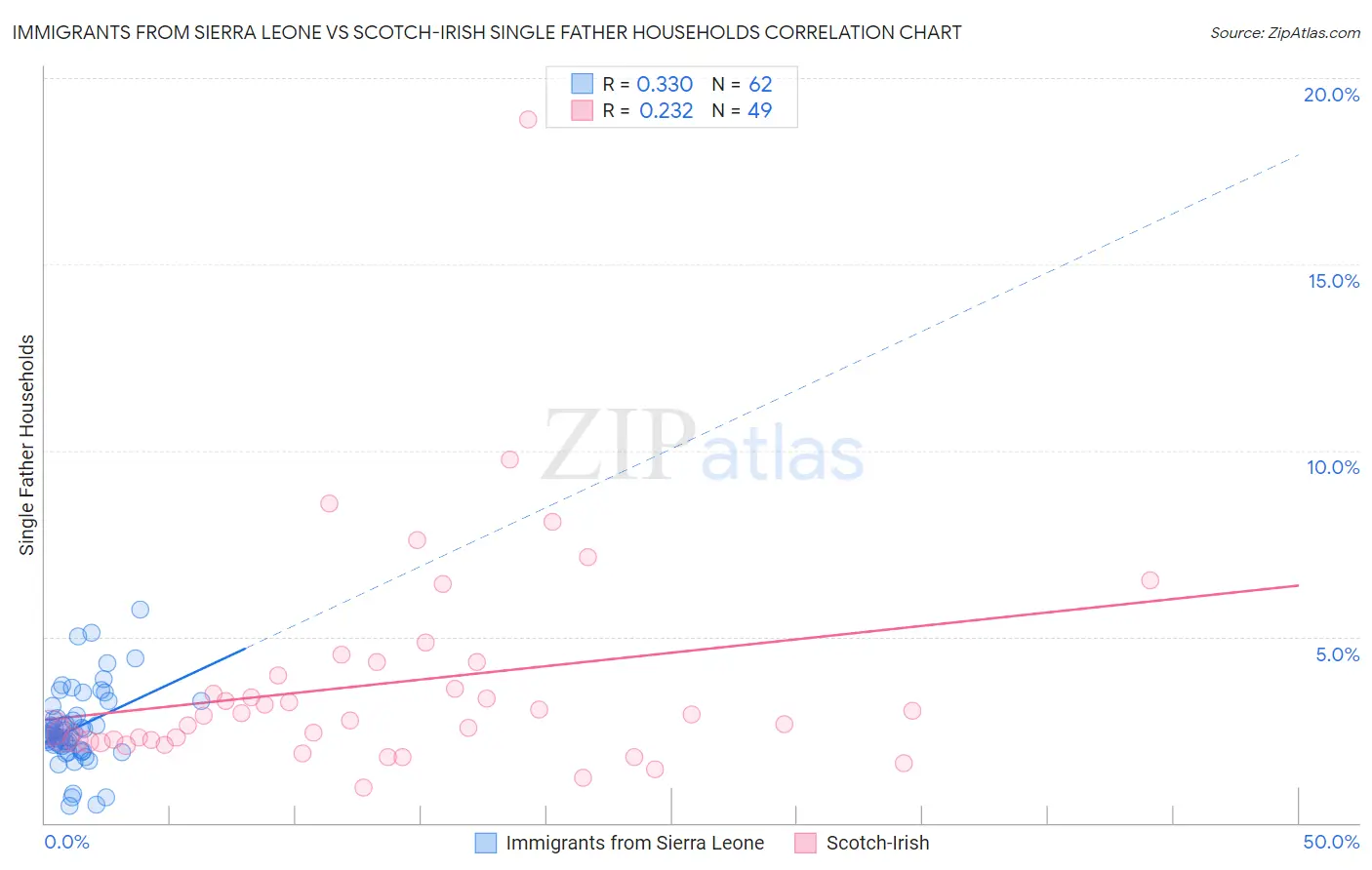 Immigrants from Sierra Leone vs Scotch-Irish Single Father Households