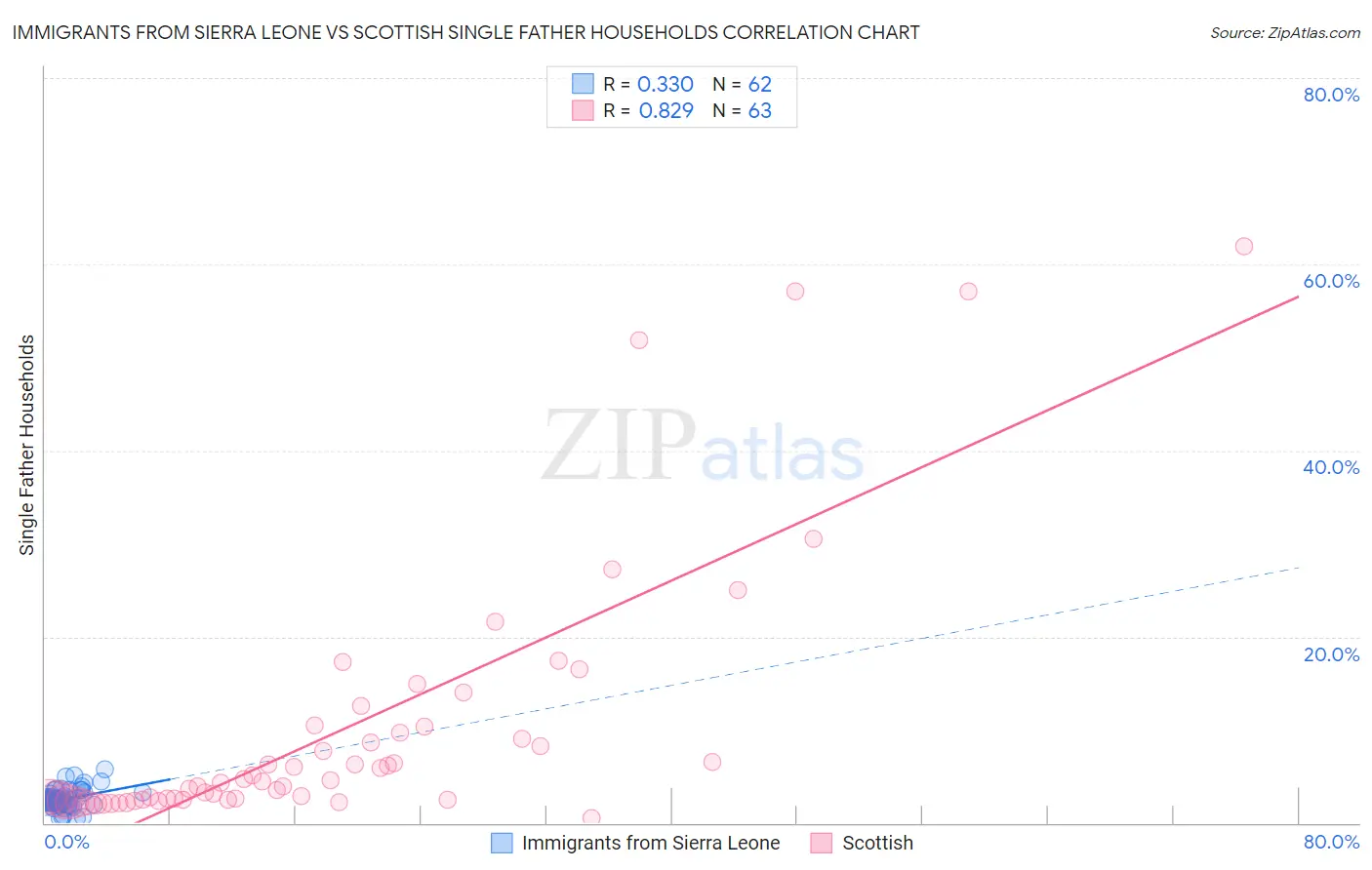 Immigrants from Sierra Leone vs Scottish Single Father Households