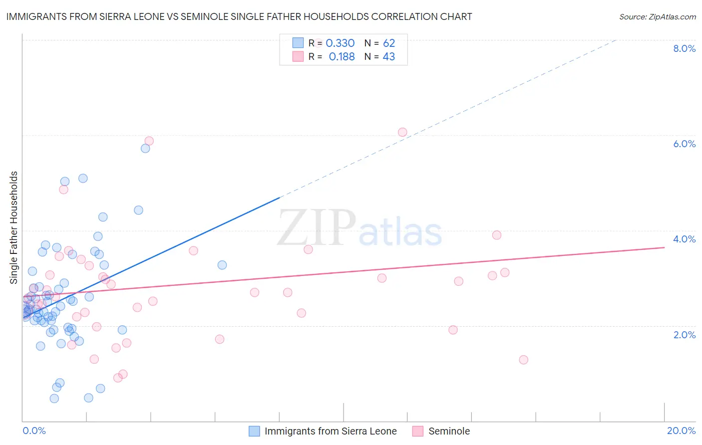 Immigrants from Sierra Leone vs Seminole Single Father Households