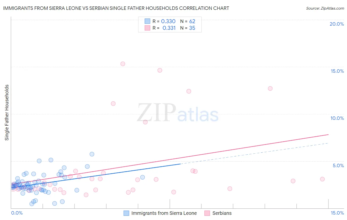 Immigrants from Sierra Leone vs Serbian Single Father Households