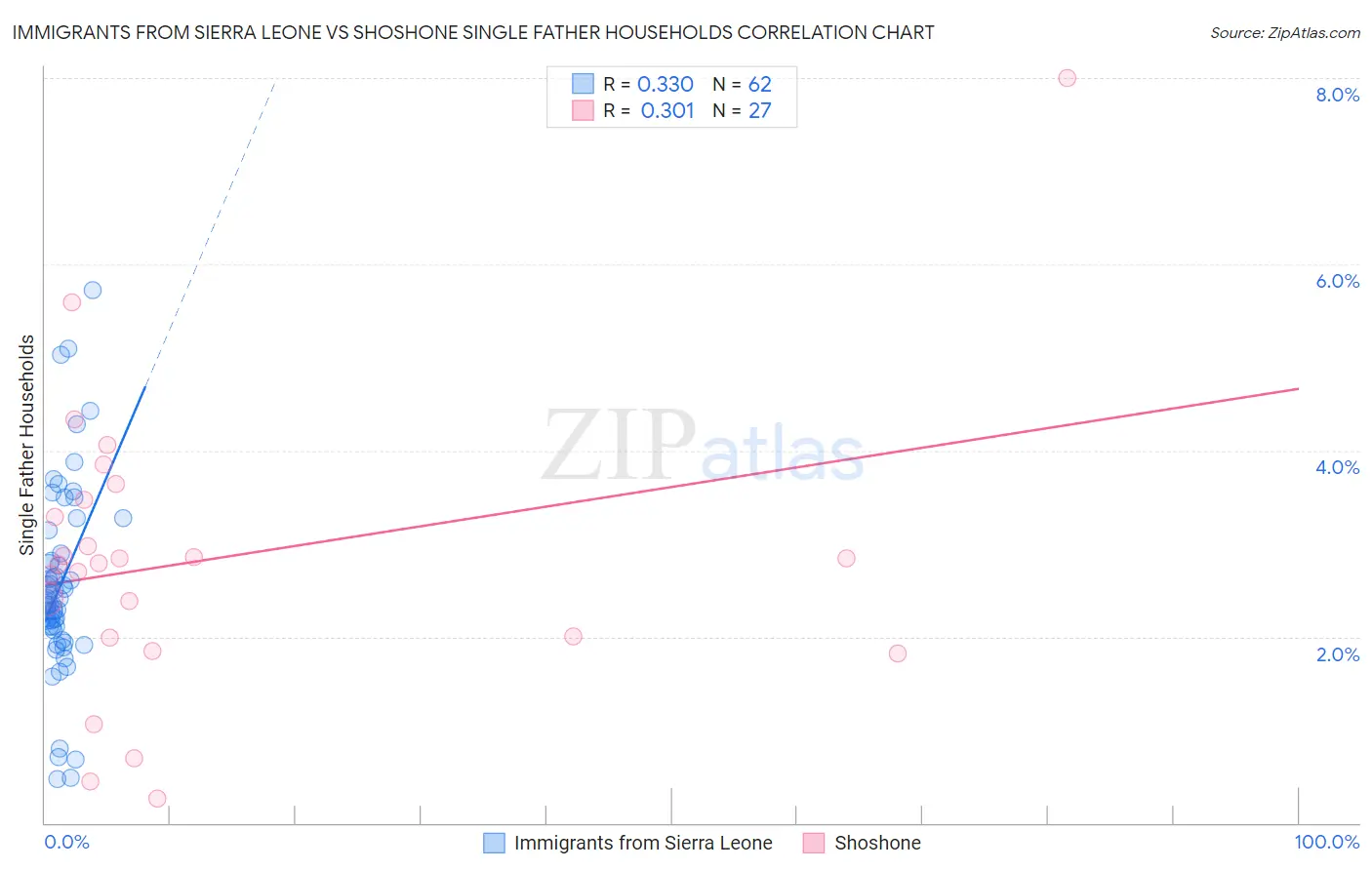 Immigrants from Sierra Leone vs Shoshone Single Father Households