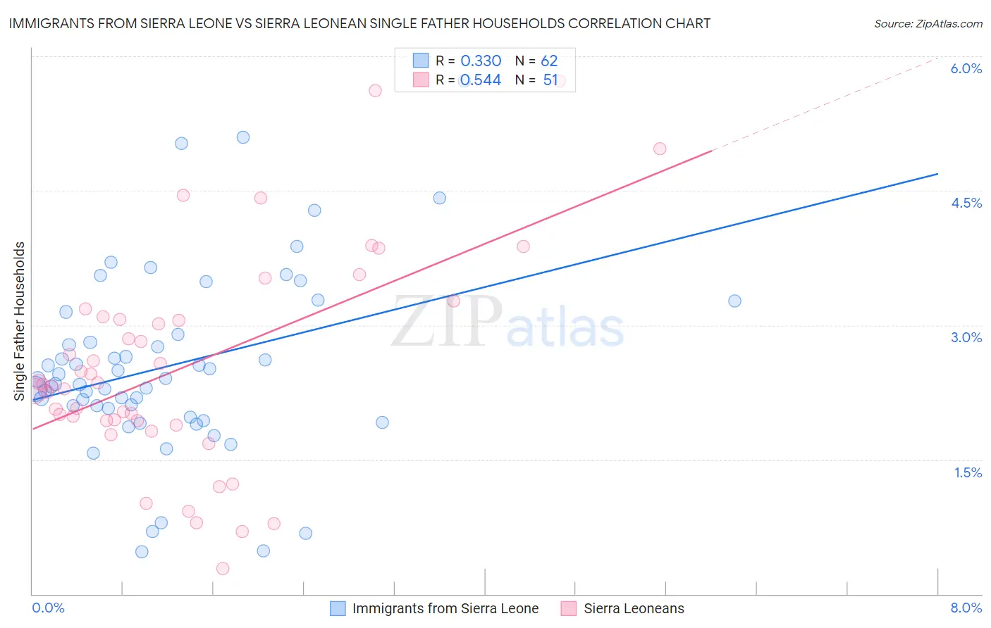 Immigrants from Sierra Leone vs Sierra Leonean Single Father Households